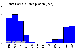 Santa Barbara California Annual Precipitation Graph